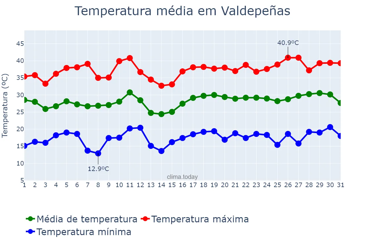 Temperatura em julho em Valdepeñas, Castille-La Mancha, ES