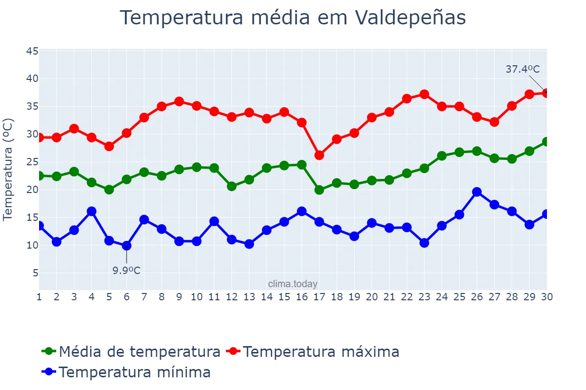 Temperatura em junho em Valdepeñas, Castille-La Mancha, ES