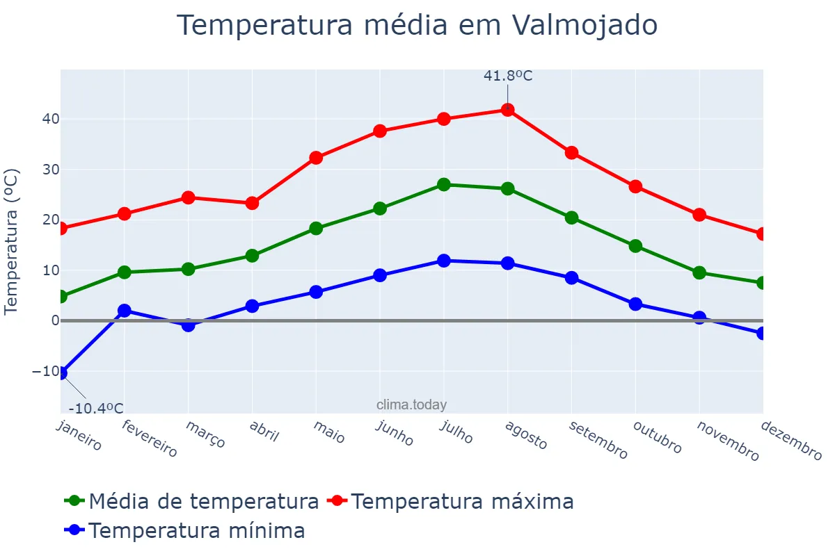 Temperatura anual em Valmojado, Castille-La Mancha, ES