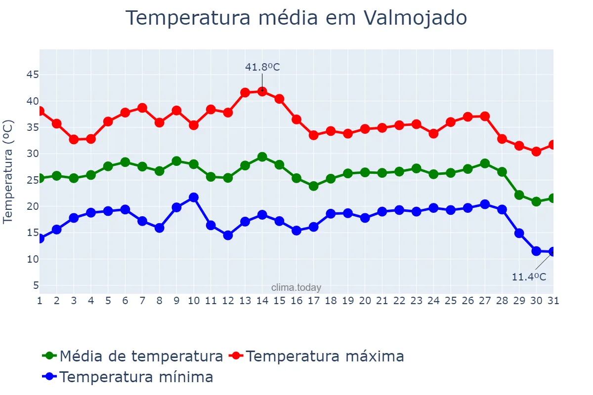 Temperatura em agosto em Valmojado, Castille-La Mancha, ES