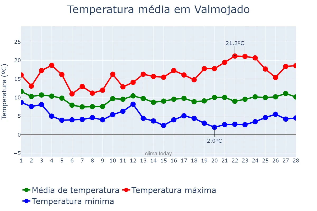 Temperatura em fevereiro em Valmojado, Castille-La Mancha, ES