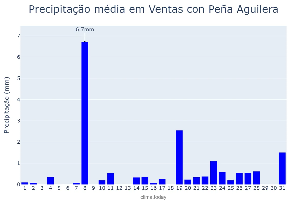 Precipitação em dezembro em Ventas con Peña Aguilera, Castille-La Mancha, ES