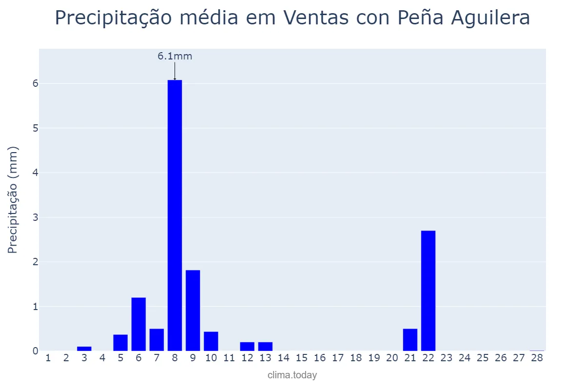 Precipitação em fevereiro em Ventas con Peña Aguilera, Castille-La Mancha, ES