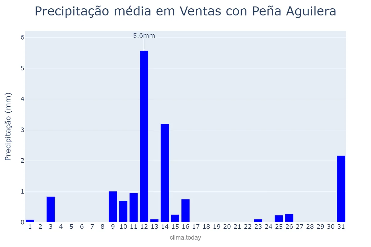 Precipitação em maio em Ventas con Peña Aguilera, Castille-La Mancha, ES