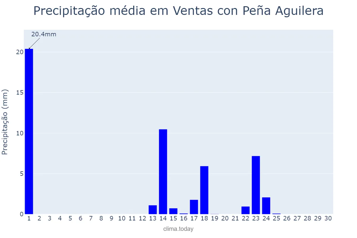Precipitação em setembro em Ventas con Peña Aguilera, Castille-La Mancha, ES