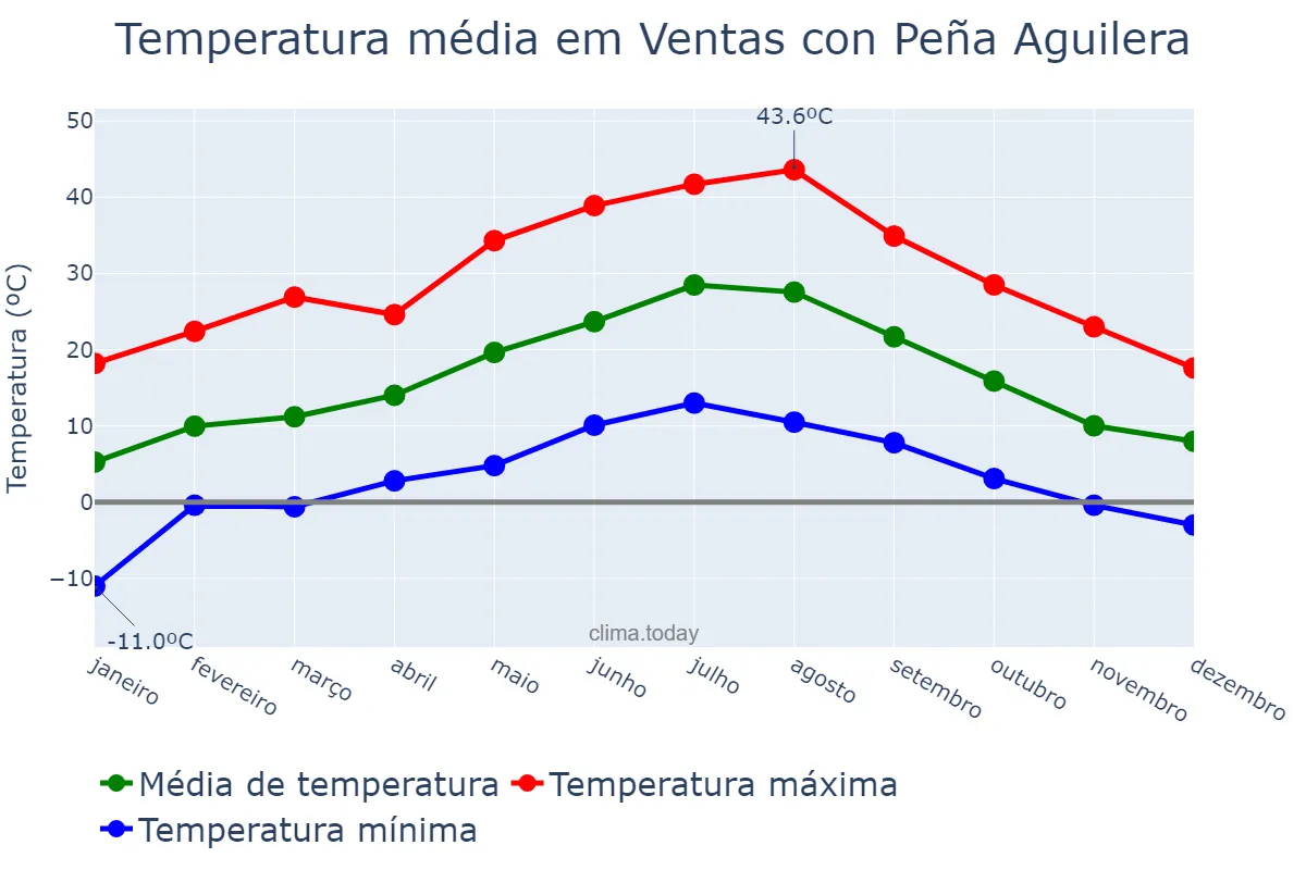 Temperatura anual em Ventas con Peña Aguilera, Castille-La Mancha, ES