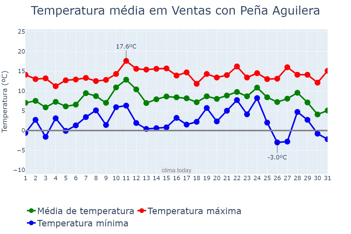 Temperatura em dezembro em Ventas con Peña Aguilera, Castille-La Mancha, ES