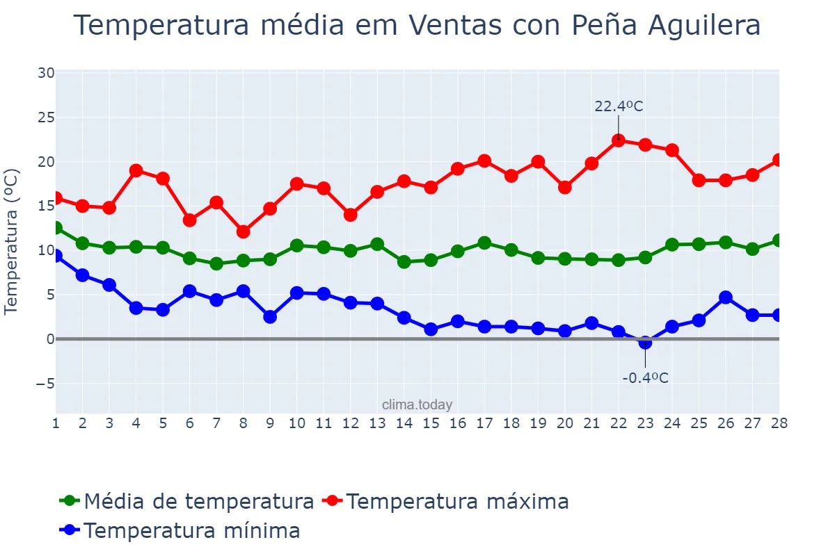 Temperatura em fevereiro em Ventas con Peña Aguilera, Castille-La Mancha, ES