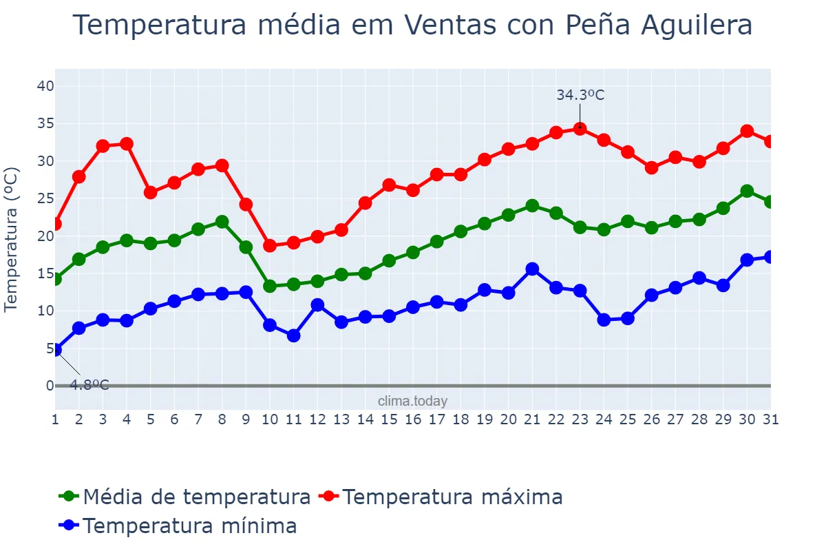 Temperatura em maio em Ventas con Peña Aguilera, Castille-La Mancha, ES