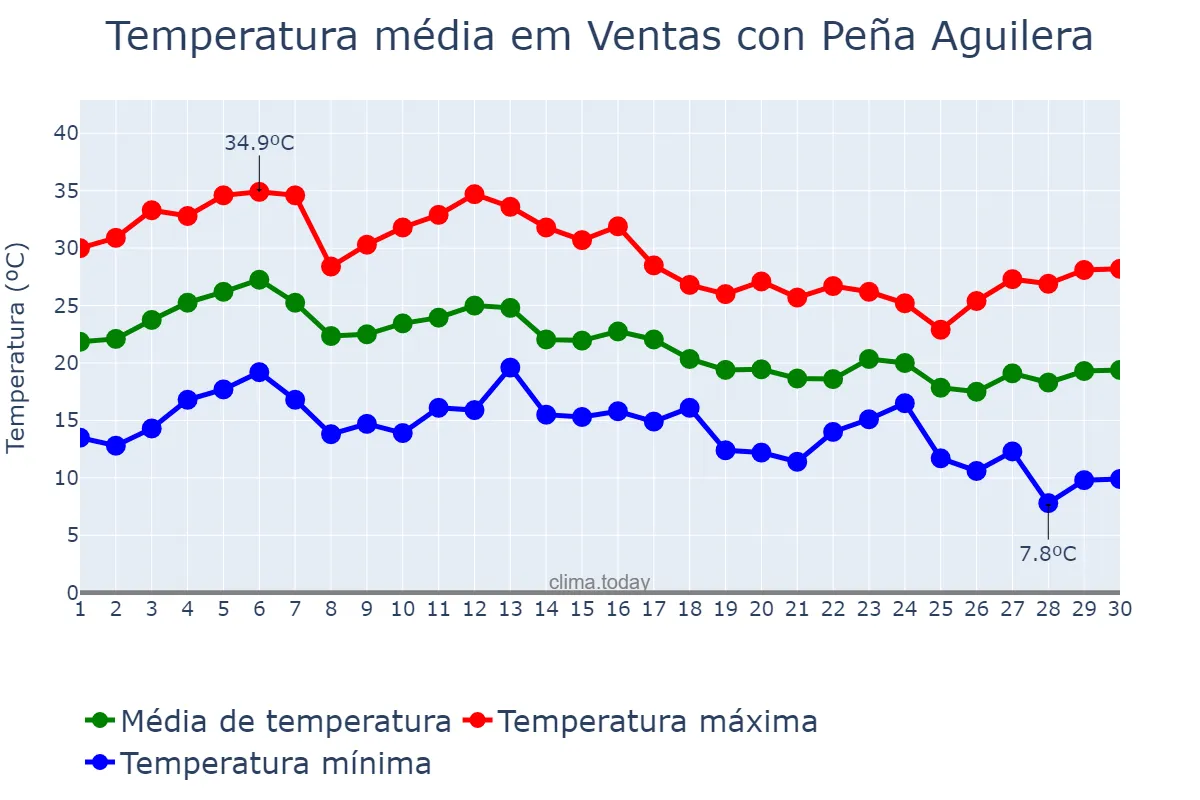 Temperatura em setembro em Ventas con Peña Aguilera, Castille-La Mancha, ES
