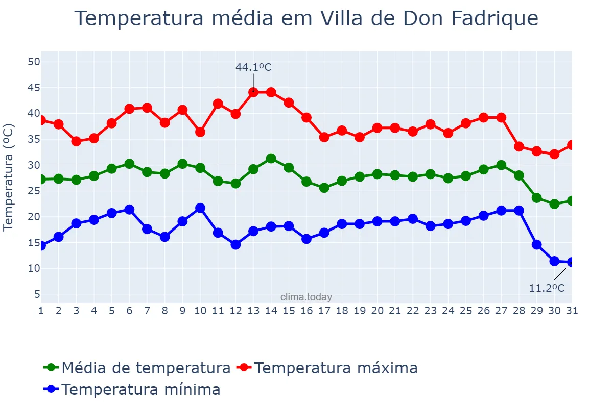 Temperatura em agosto em Villa de Don Fadrique, Castille-La Mancha, ES