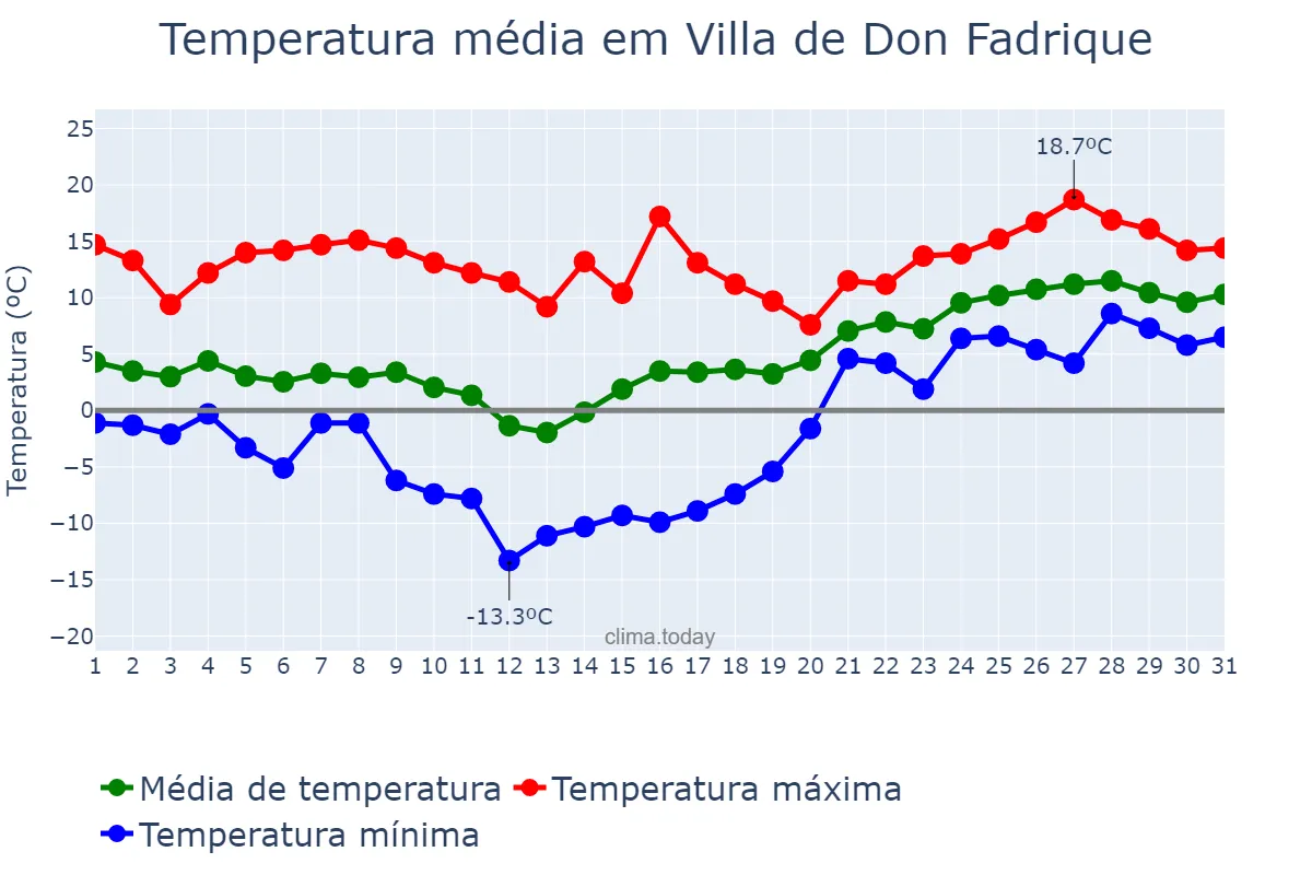 Temperatura em janeiro em Villa de Don Fadrique, Castille-La Mancha, ES
