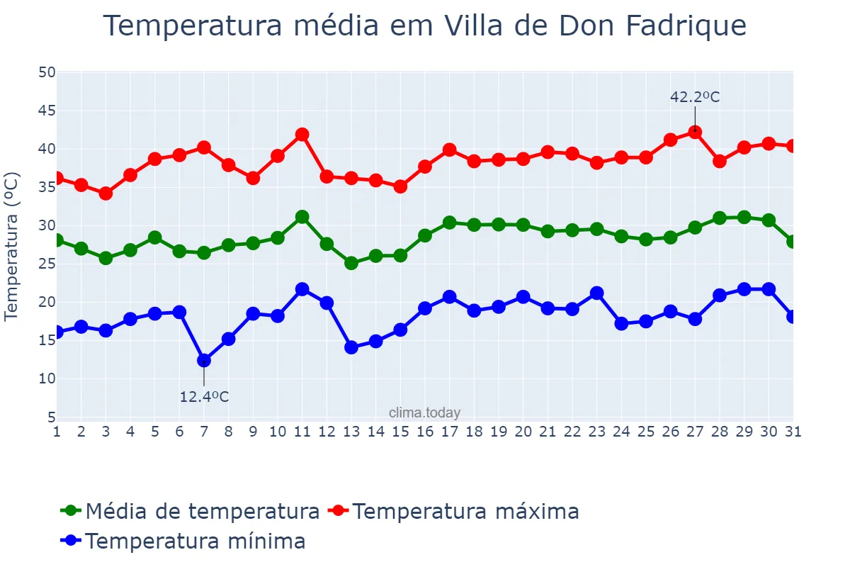 Temperatura em julho em Villa de Don Fadrique, Castille-La Mancha, ES