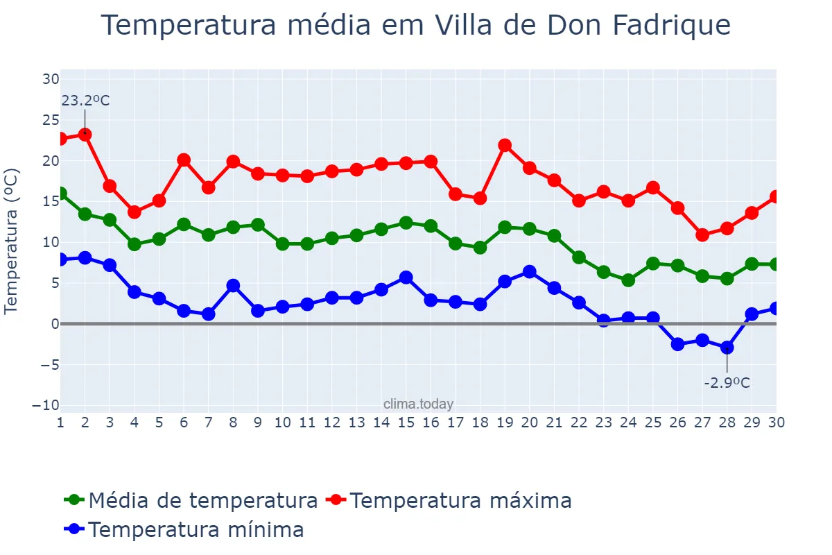 Temperatura em novembro em Villa de Don Fadrique, Castille-La Mancha, ES