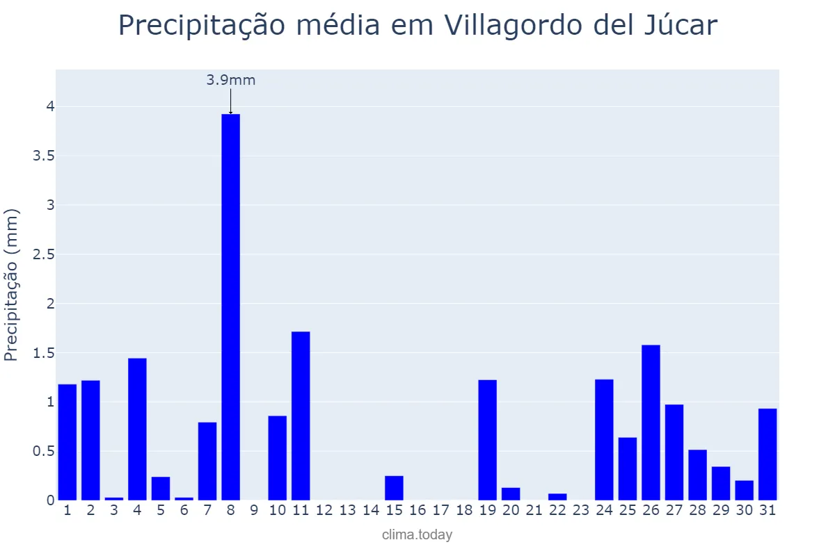 Precipitação em dezembro em Villagordo del Júcar, Castille-La Mancha, ES