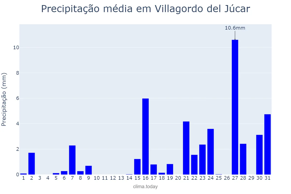 Precipitação em marco em Villagordo del Júcar, Castille-La Mancha, ES