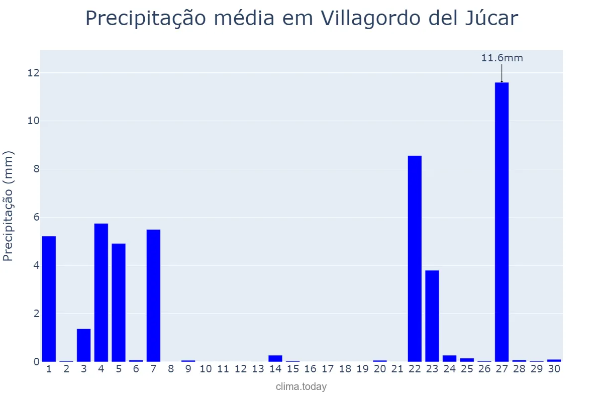 Precipitação em novembro em Villagordo del Júcar, Castille-La Mancha, ES