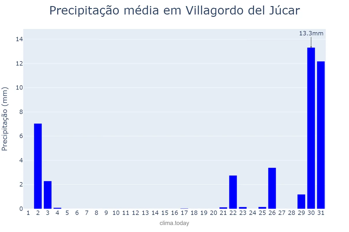 Precipitação em outubro em Villagordo del Júcar, Castille-La Mancha, ES