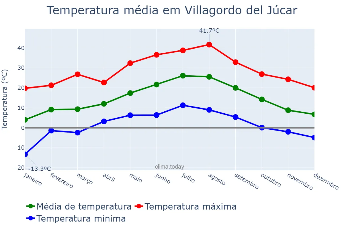 Temperatura anual em Villagordo del Júcar, Castille-La Mancha, ES