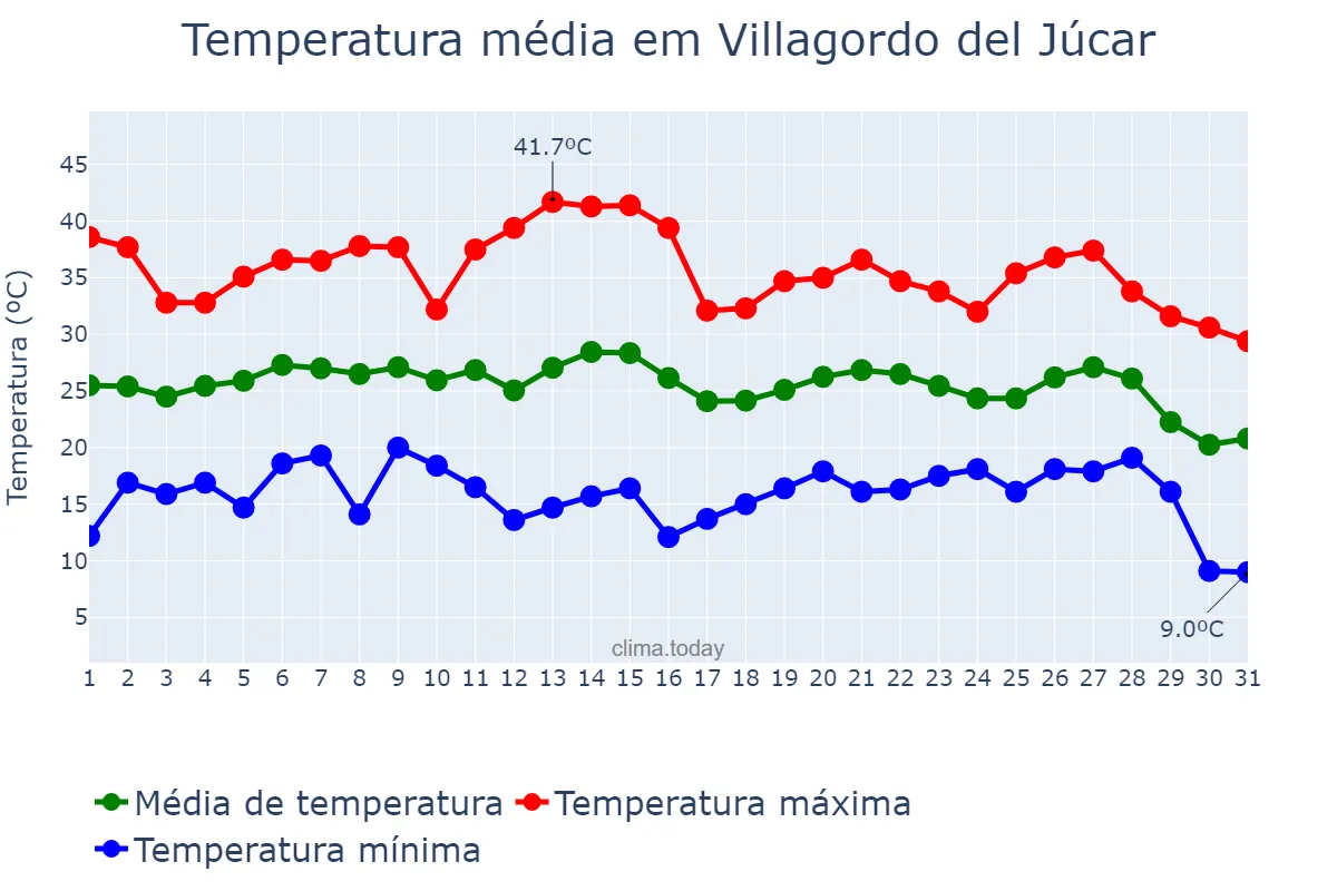 Temperatura em agosto em Villagordo del Júcar, Castille-La Mancha, ES