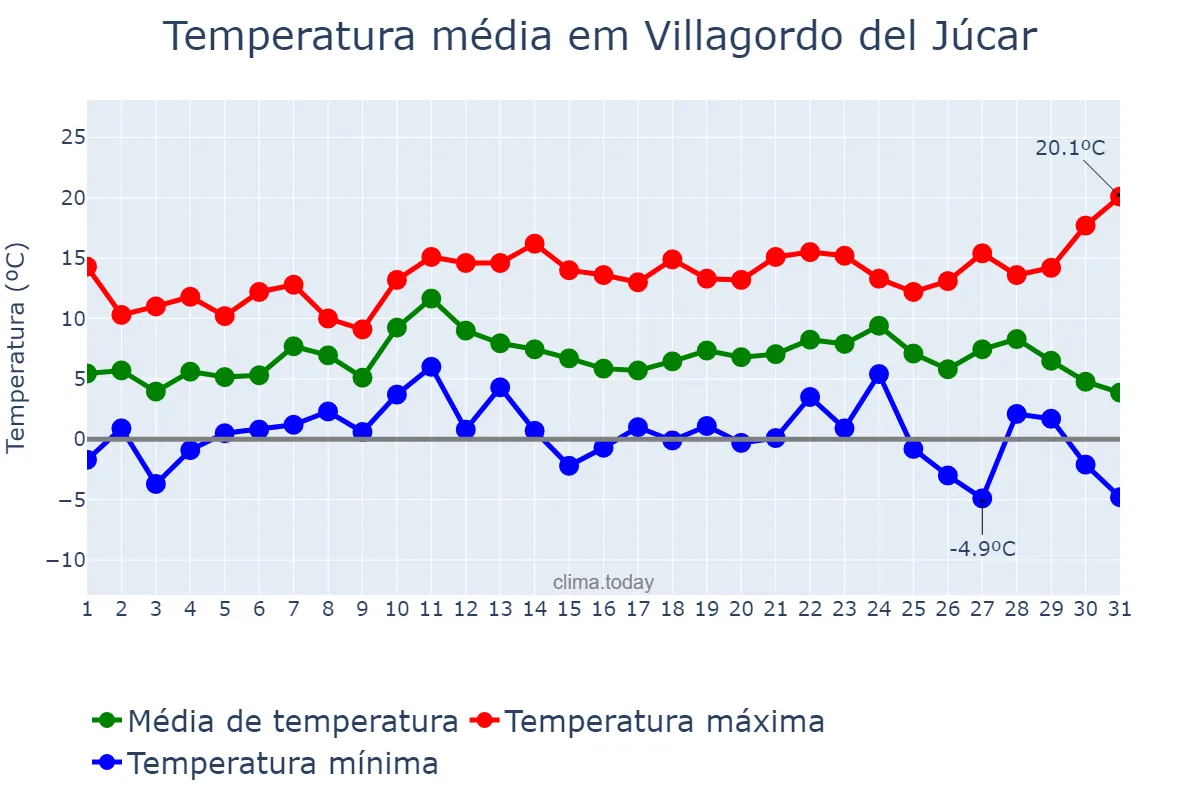 Temperatura em dezembro em Villagordo del Júcar, Castille-La Mancha, ES