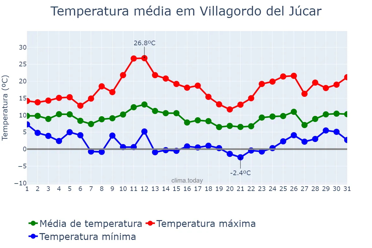 Temperatura em marco em Villagordo del Júcar, Castille-La Mancha, ES