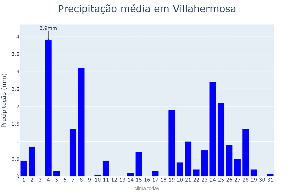Precipitação em dezembro em Villahermosa, Castille-La Mancha, ES