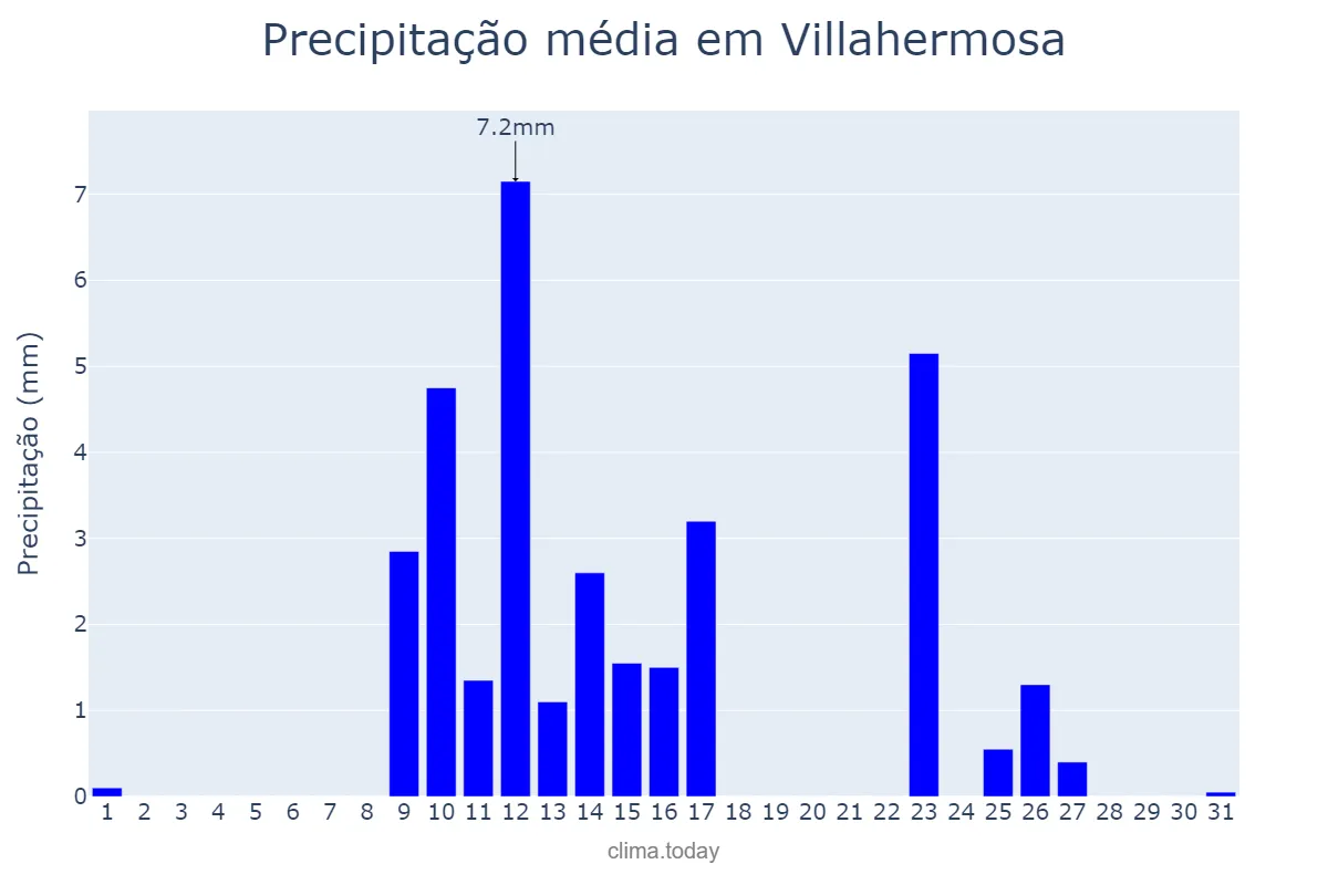 Precipitação em maio em Villahermosa, Castille-La Mancha, ES