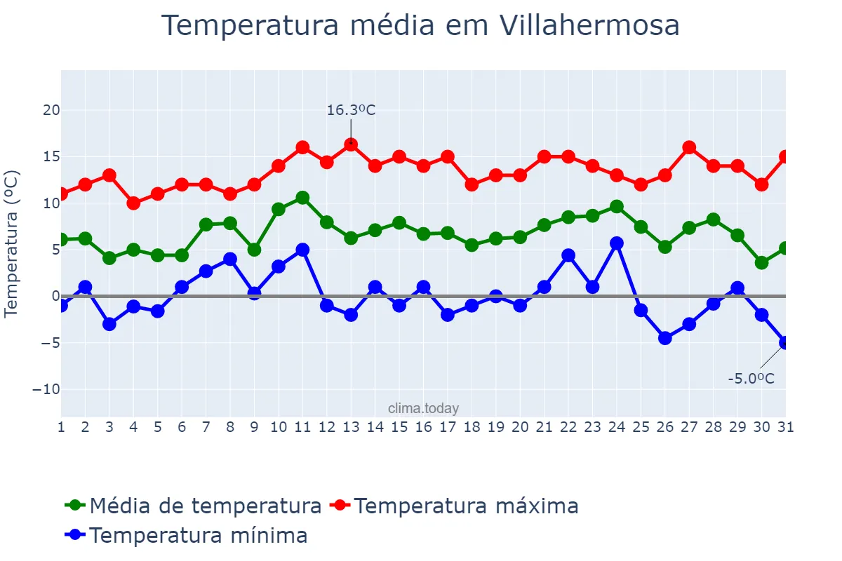 Temperatura em dezembro em Villahermosa, Castille-La Mancha, ES