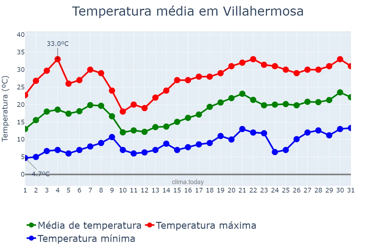 Temperatura em maio em Villahermosa, Castille-La Mancha, ES