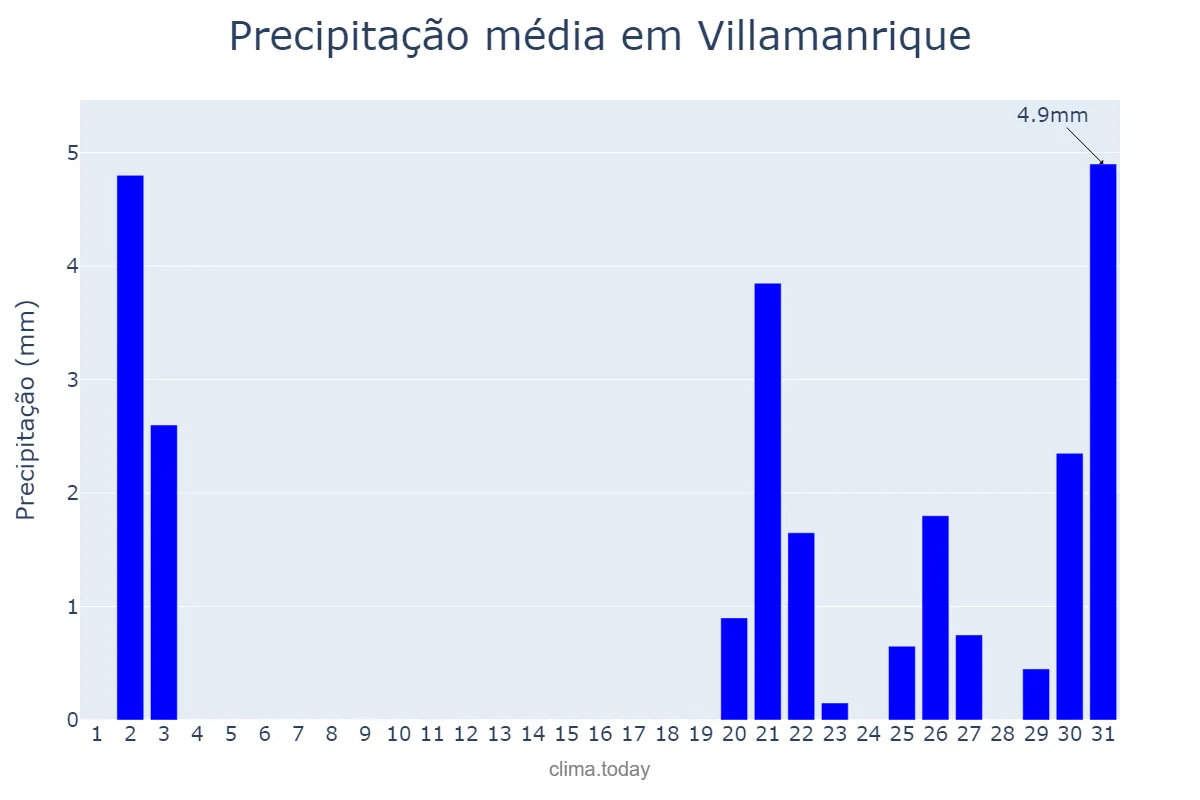 Precipitação em outubro em Villamanrique, Castille-La Mancha, ES