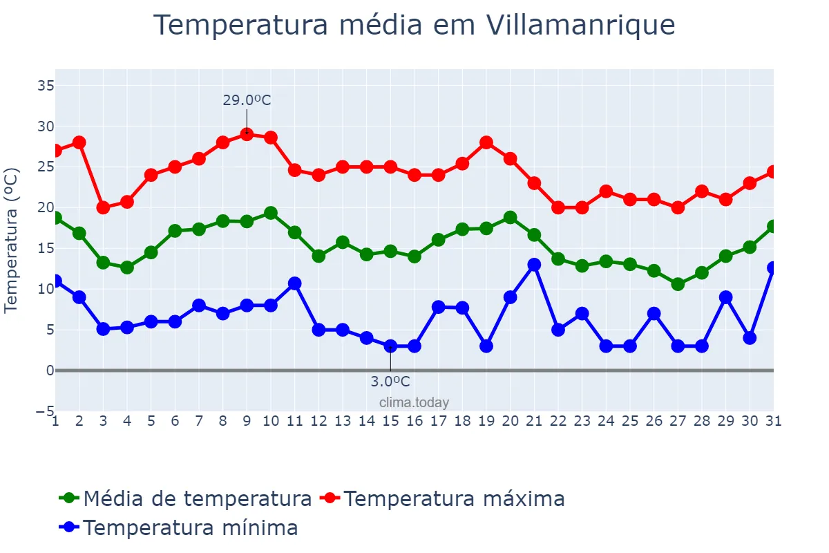 Temperatura em outubro em Villamanrique, Castille-La Mancha, ES