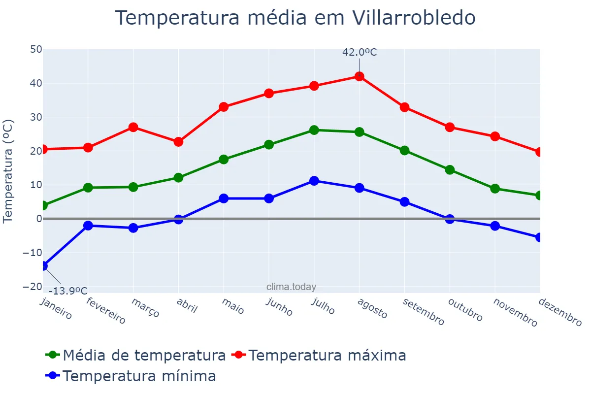 Temperatura anual em Villarrobledo, Castille-La Mancha, ES