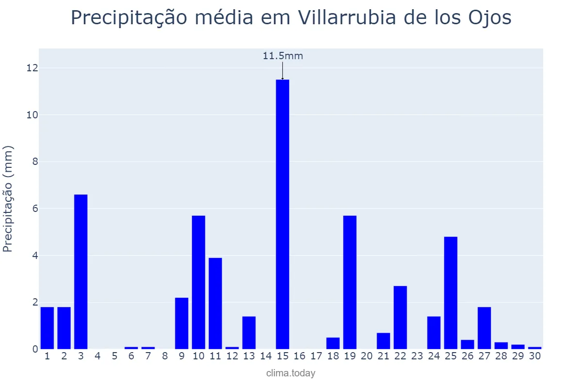 Precipitação em abril em Villarrubia de los Ojos, Castille-La Mancha, ES