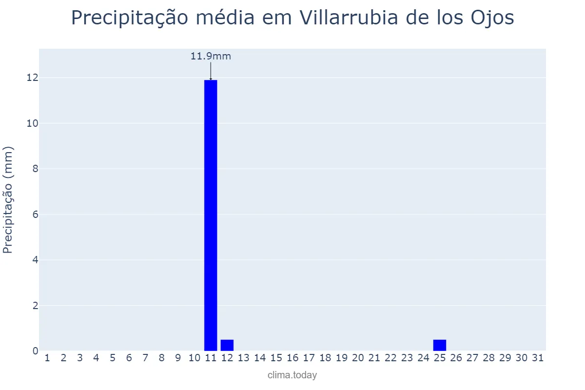 Precipitação em agosto em Villarrubia de los Ojos, Castille-La Mancha, ES