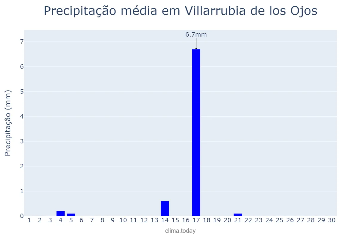 Precipitação em junho em Villarrubia de los Ojos, Castille-La Mancha, ES