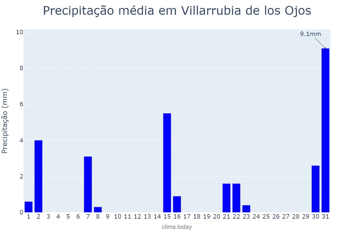Precipitação em marco em Villarrubia de los Ojos, Castille-La Mancha, ES