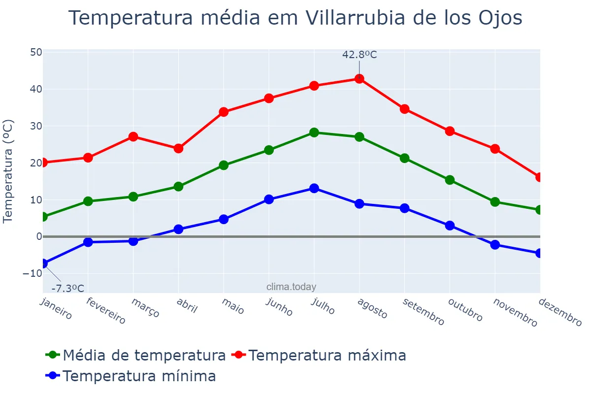 Temperatura anual em Villarrubia de los Ojos, Castille-La Mancha, ES