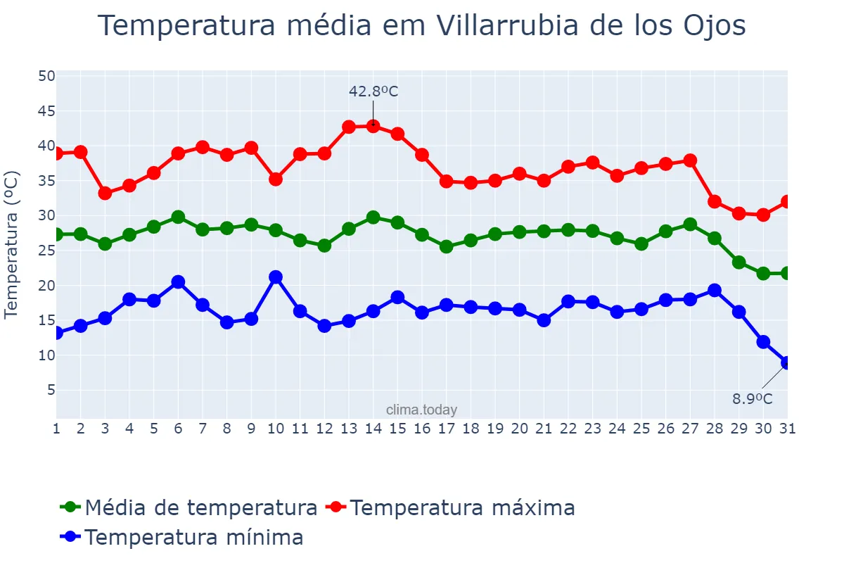 Temperatura em agosto em Villarrubia de los Ojos, Castille-La Mancha, ES