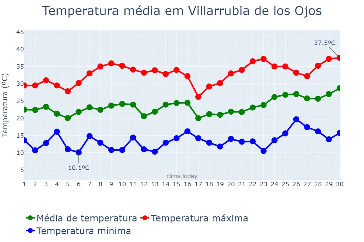 Temperatura em junho em Villarrubia de los Ojos, Castille-La Mancha, ES