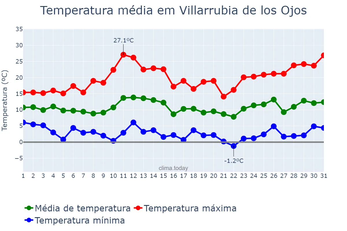 Temperatura em marco em Villarrubia de los Ojos, Castille-La Mancha, ES