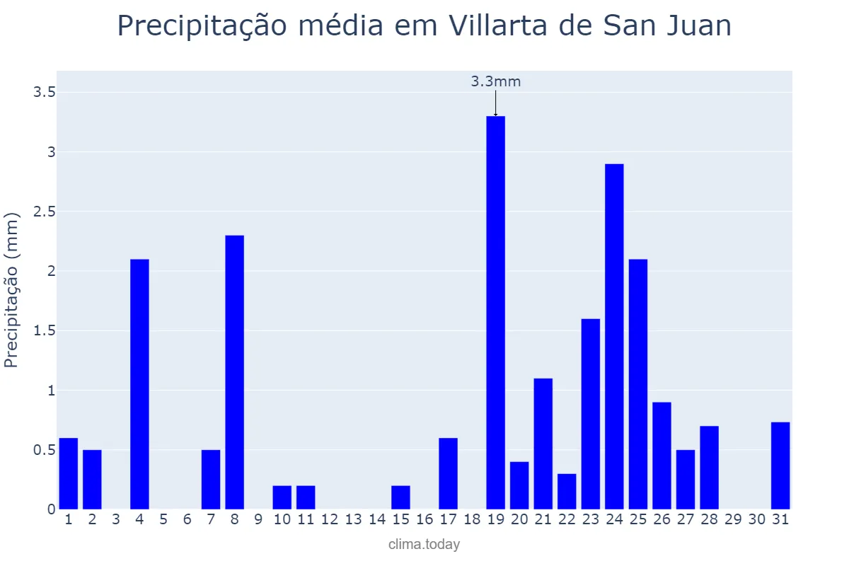 Precipitação em dezembro em Villarta de San Juan, Castille-La Mancha, ES