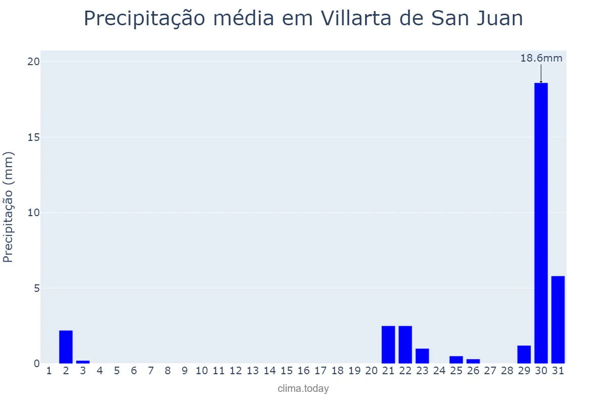 Precipitação em outubro em Villarta de San Juan, Castille-La Mancha, ES
