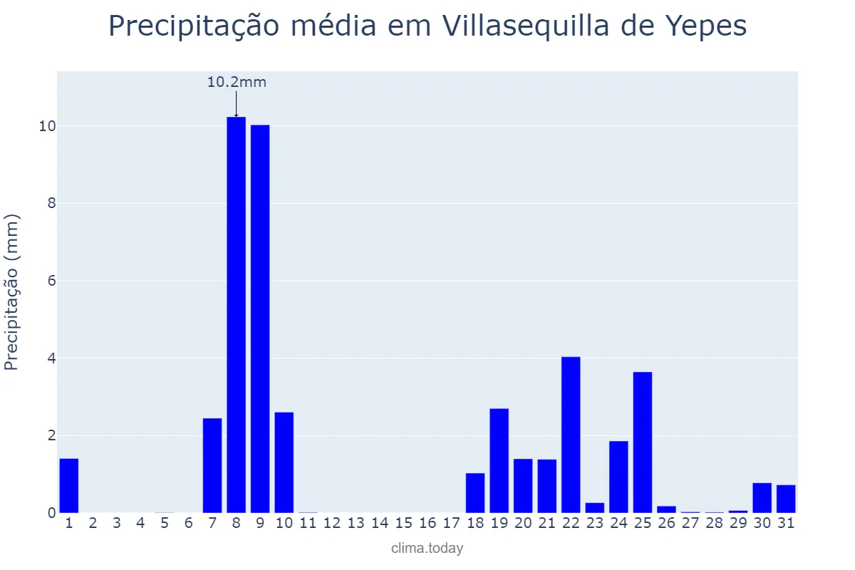 Precipitação em janeiro em Villasequilla de Yepes, Castille-La Mancha, ES