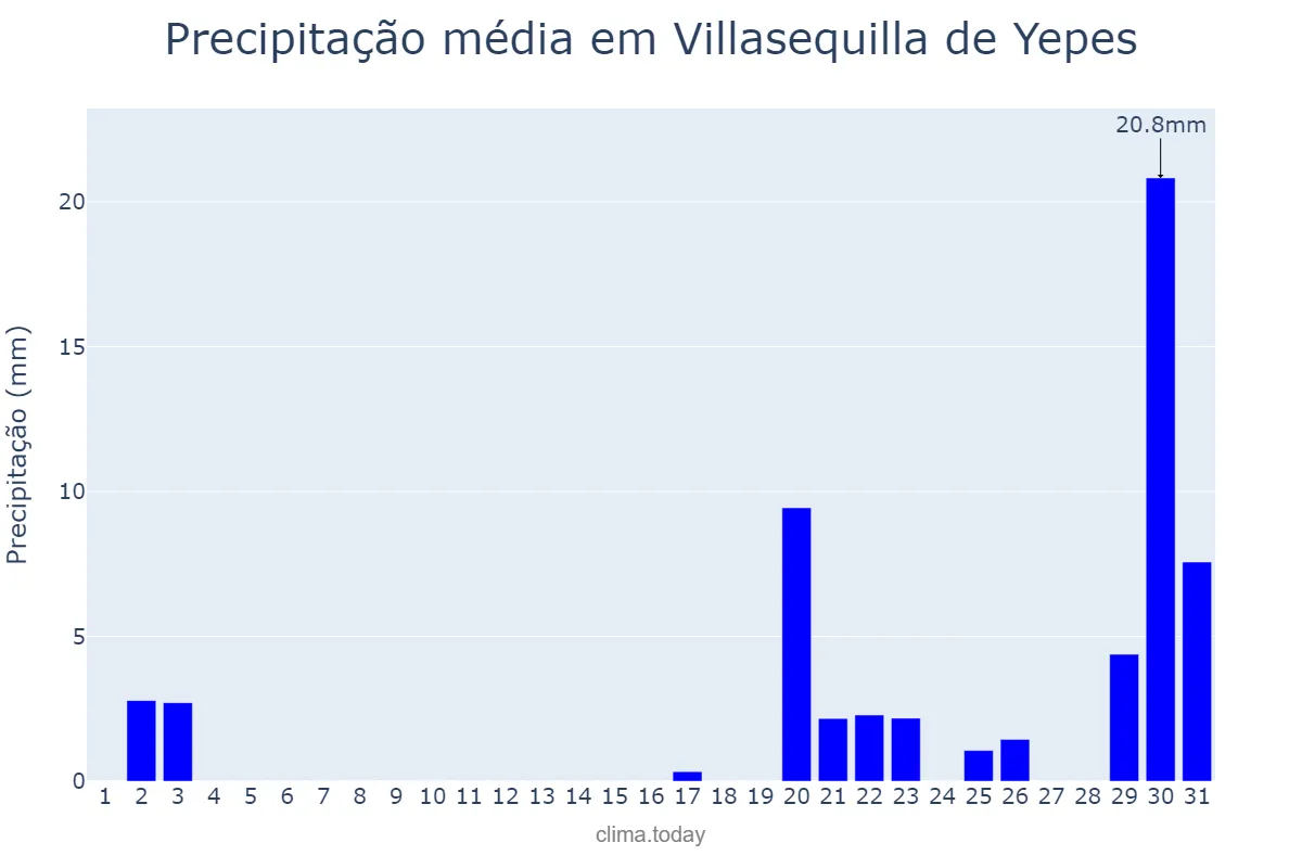 Precipitação em outubro em Villasequilla de Yepes, Castille-La Mancha, ES
