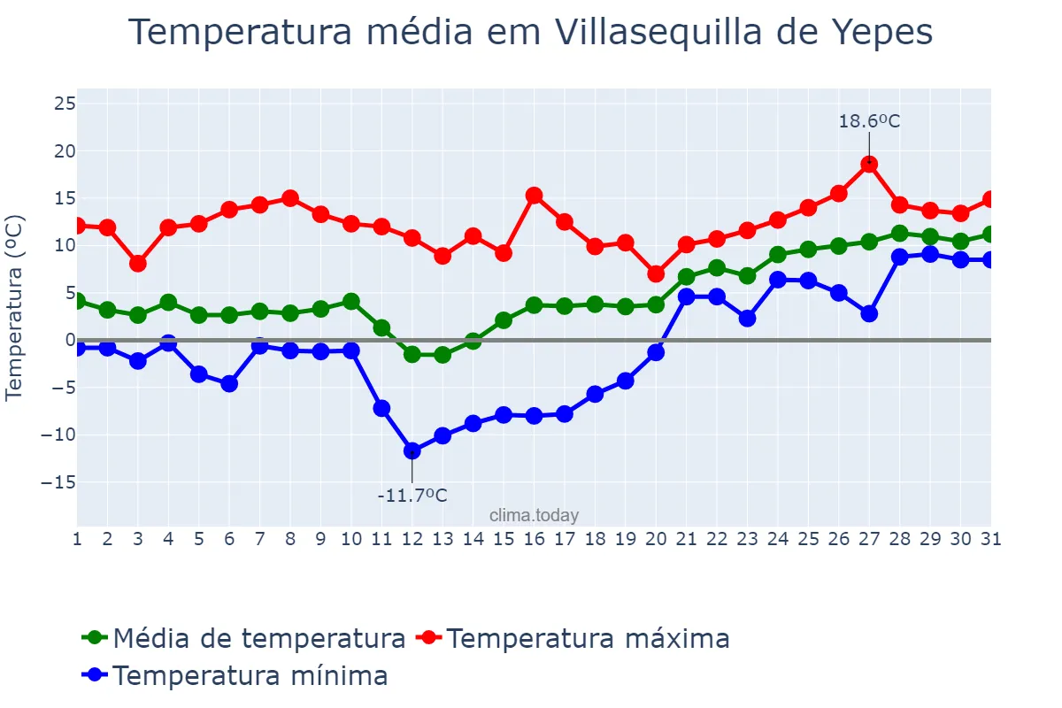 Temperatura em janeiro em Villasequilla de Yepes, Castille-La Mancha, ES