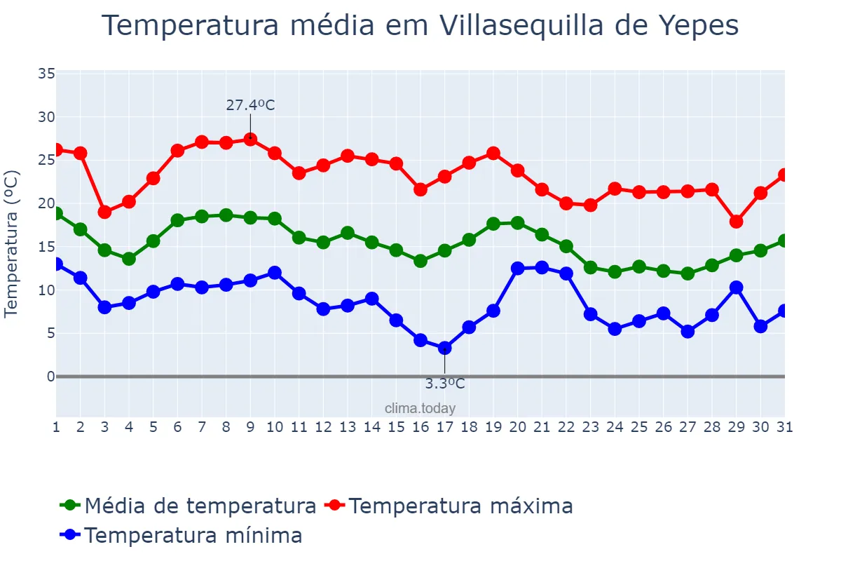 Temperatura em outubro em Villasequilla de Yepes, Castille-La Mancha, ES
