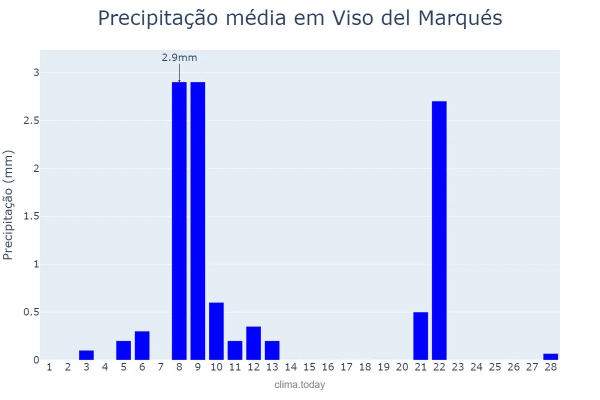 Precipitação em fevereiro em Viso del Marqués, Castille-La Mancha, ES