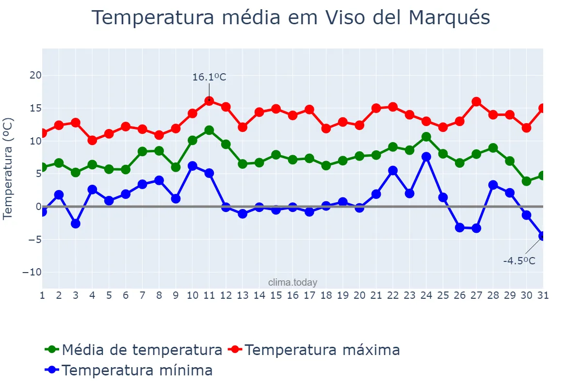 Temperatura em dezembro em Viso del Marqués, Castille-La Mancha, ES