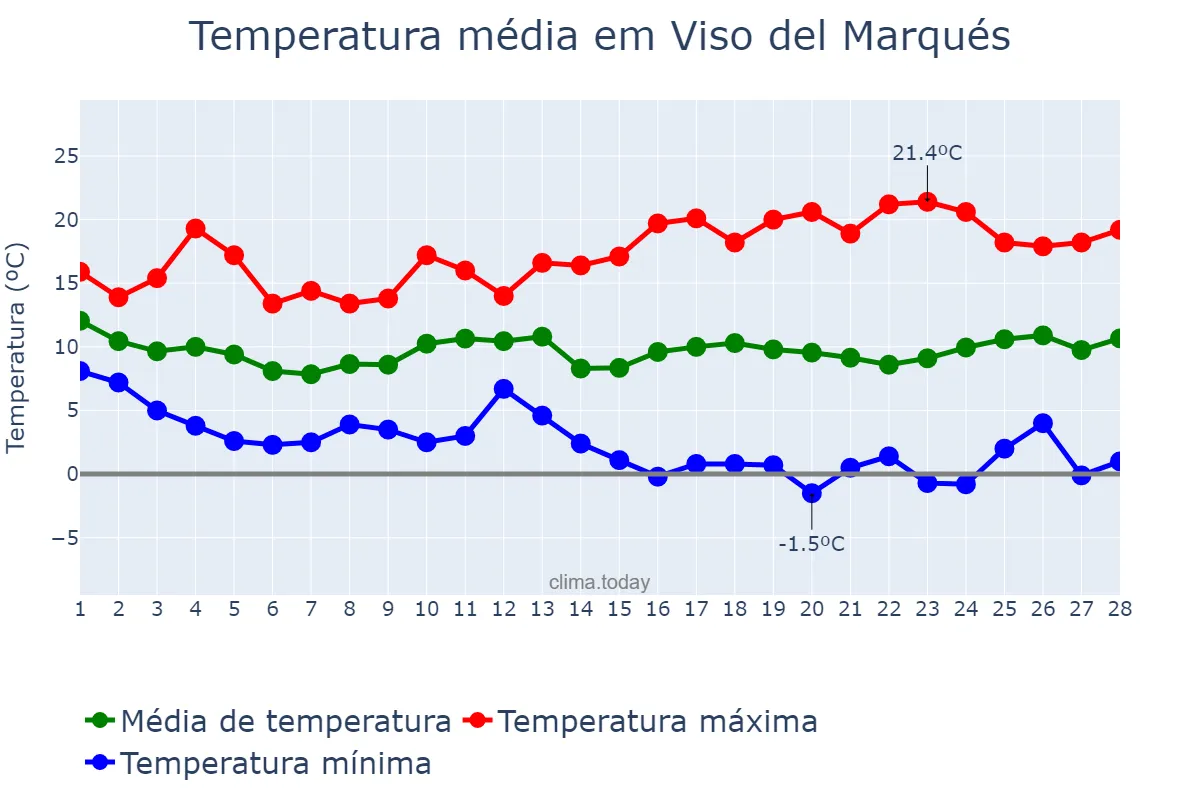 Temperatura em fevereiro em Viso del Marqués, Castille-La Mancha, ES